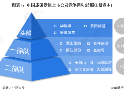 福州中国旅游景区上市企业竞争梯队中国景区区域竞争格局分析