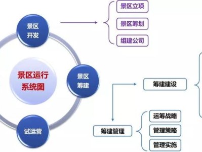 福州打榜：文旅项目开发筹建、运营管理的认知水准